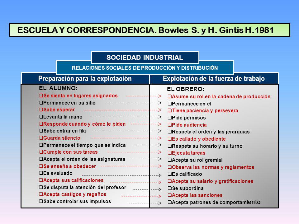 ESCUELA Y CORRESPONDENCIA. Bowles S. y H. Gintis H.1981
