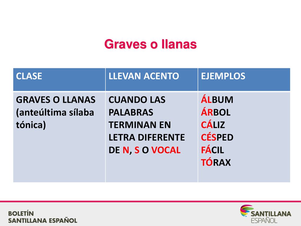 Graves o llanas CLASE LLEVAN ACENTO EJEMPLOS GRAVES O LLANAS