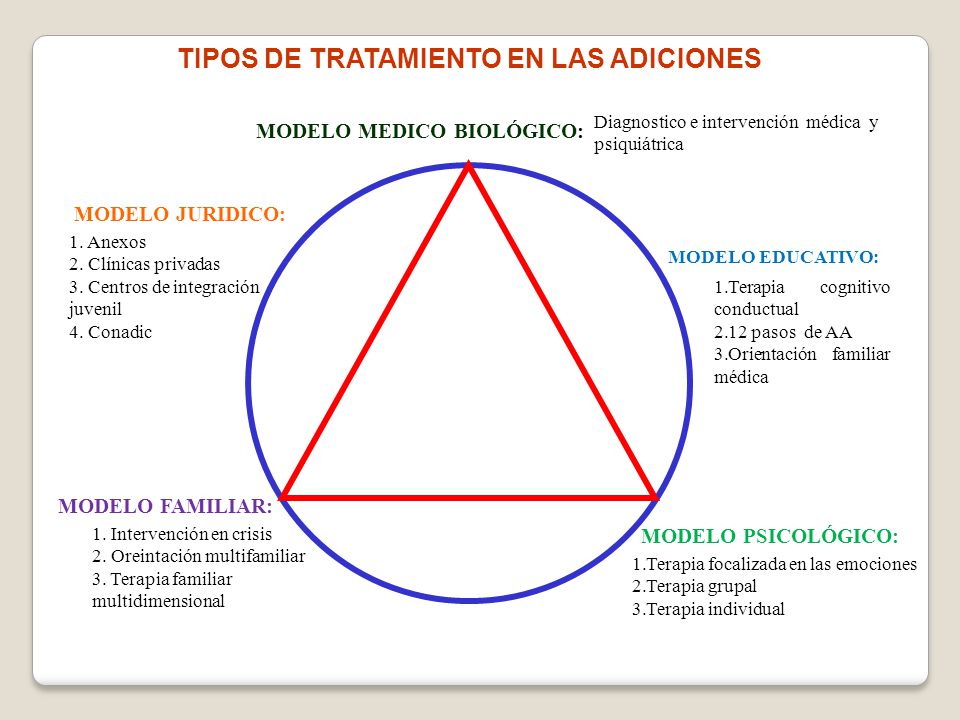 TIPOS DE TRATAMIENTO EN LAS ADICIONES MODELO MEDICO BIOLÓGICO: