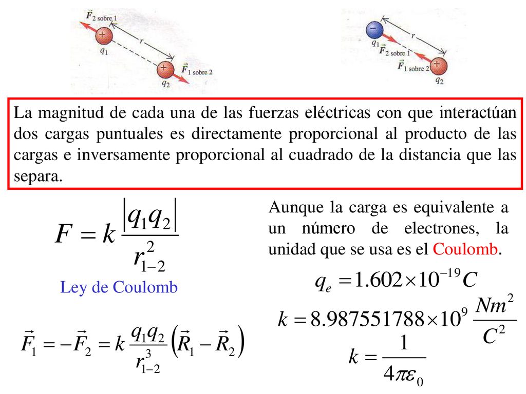 La magnitud de cada una de las fuerzas eléctricas con que interactúan dos cargas puntuales es directamente proporcional al producto de las cargas e inversamente proporcional al cuadrado de la distancia que las separa.