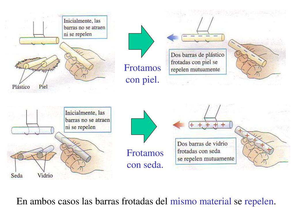 En ambos casos las barras frotadas del mismo material se repelen.