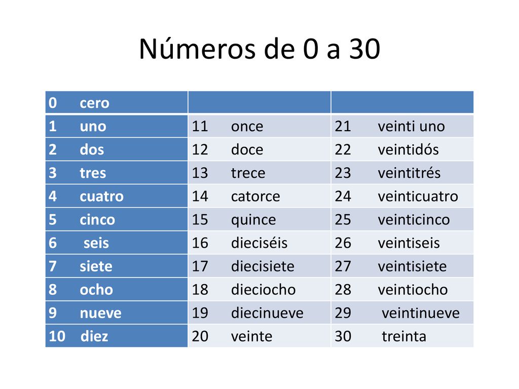 Números de 0 a 30 0 cero 1 uno 11 once 21 veinti uno 2 dos 12 doce