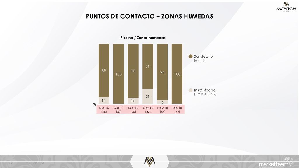 PUNTOS DE CONTACTO – ZONAS HUMEDAS Piscina / Zonas húmedas