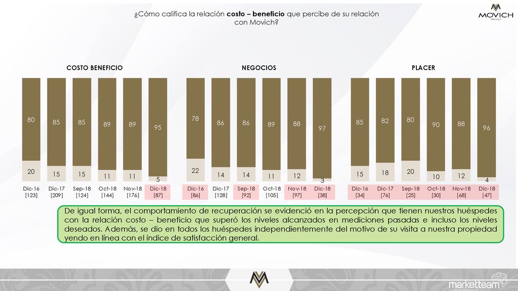 ¿Cómo califica la relación costo – beneficio que percibe de su relación con Movich