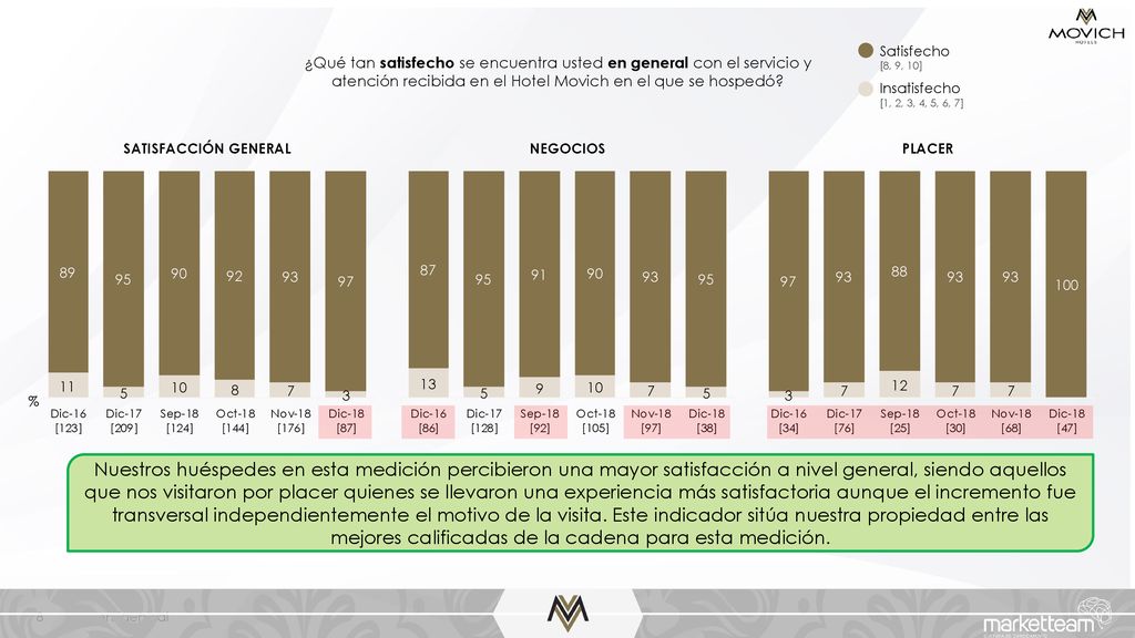Satisfecho [8, 9, 10] Insatisfecho. [1, 2, 3, 4, 5, 6, 7]