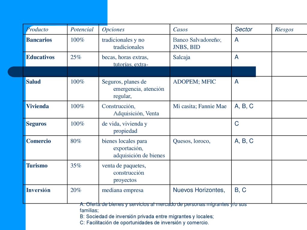 tradicionales y no tradicionales Banco Salvadoreño; JNBS, BID A