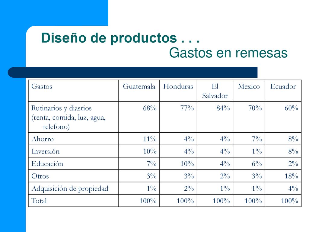 Diseño de productos Gastos en remesas