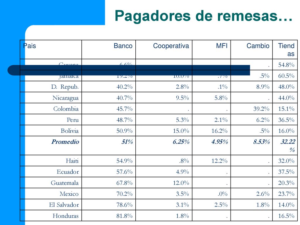 Pagadores de remesas… Pais Banco Cooperativa MFI Cambio Tiendas Guyana