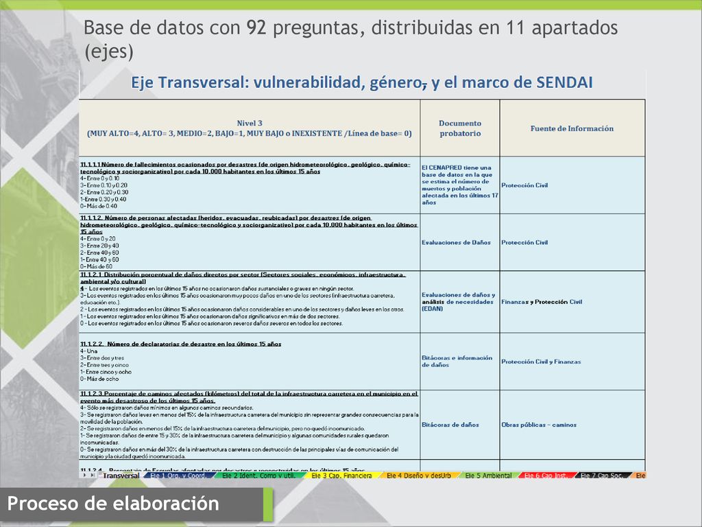 Base de datos con 92 preguntas, distribuidas en 11 apartados (ejes)