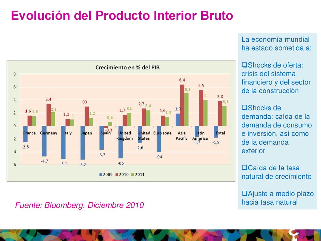 Evolución del Producto Interior Bruto