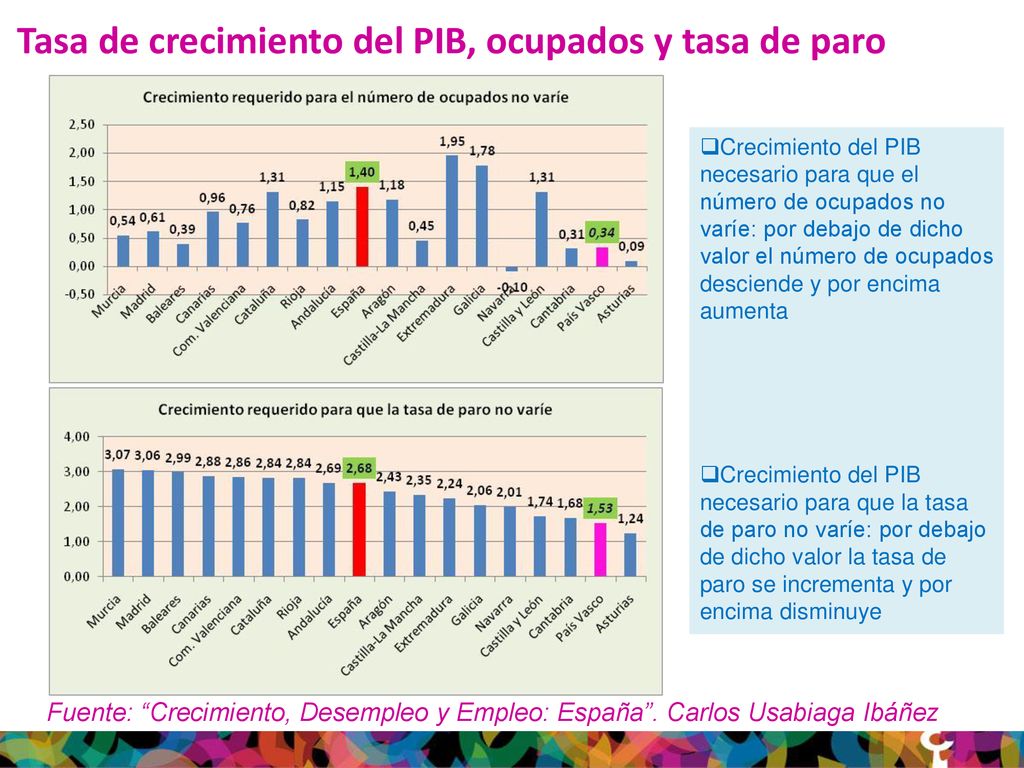 Tasa de crecimiento del PIB, ocupados y tasa de paro