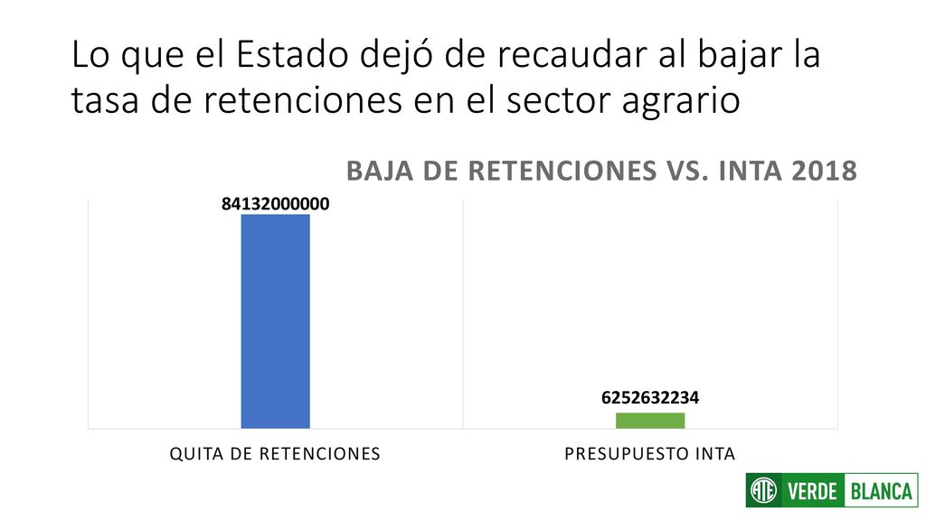 Lo que el Estado dejó de recaudar al bajar la tasa de retenciones en el sector agrario