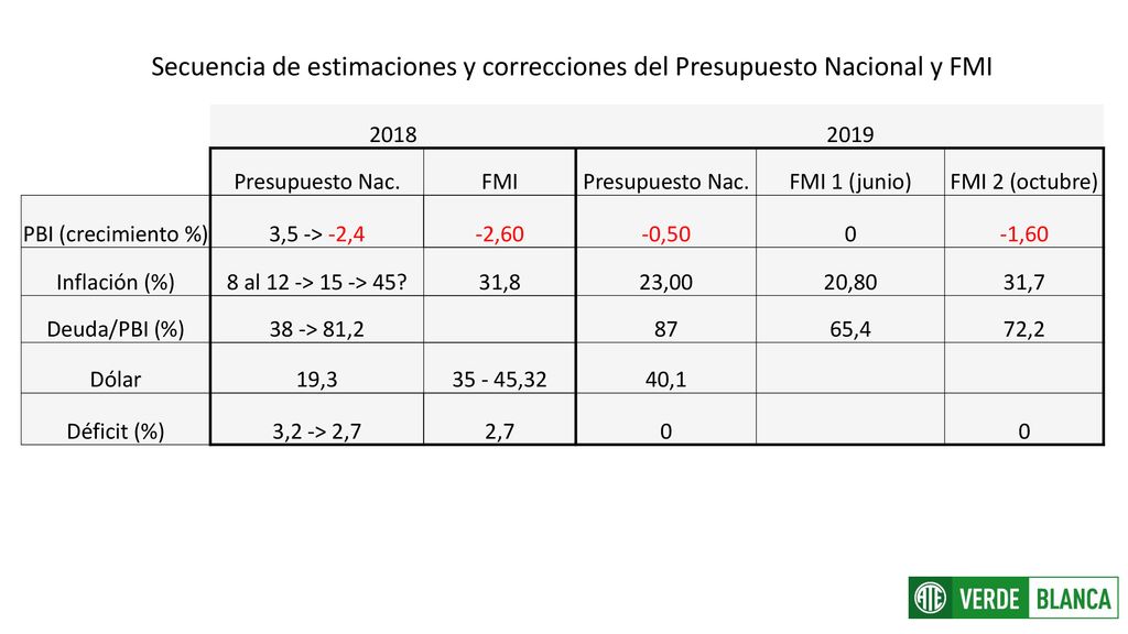 Secuencia de estimaciones y correcciones del Presupuesto Nacional y FMI
