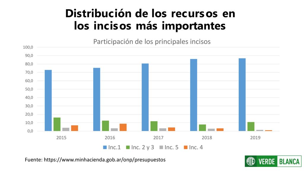 Distribución de los recursos en los incisos más importantes
