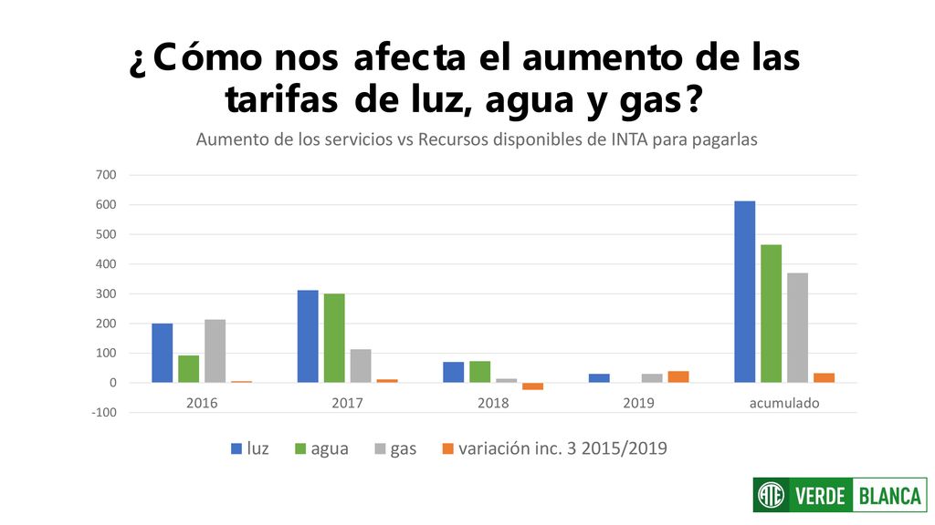 ¿Cómo nos afecta el aumento de las tarifas de luz, agua y gas