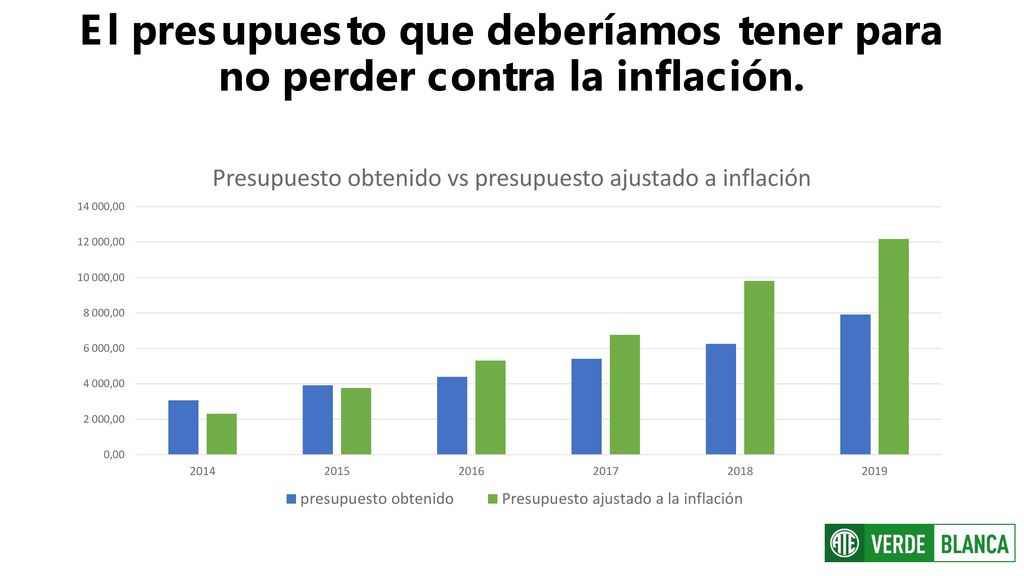 El presupuesto que deberíamos tener para no perder contra la inflación.