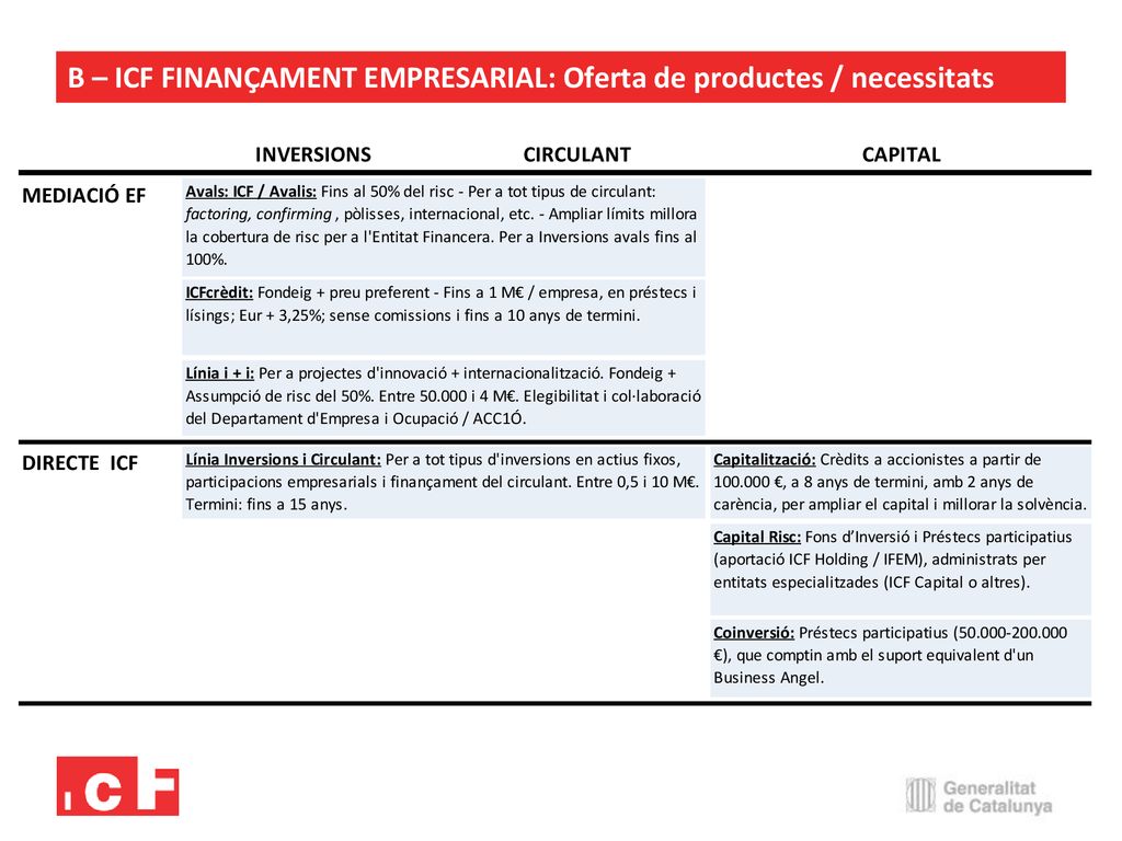 B – ICF FINANÇAMENT EMPRESARIAL: Oferta de productes / necessitats