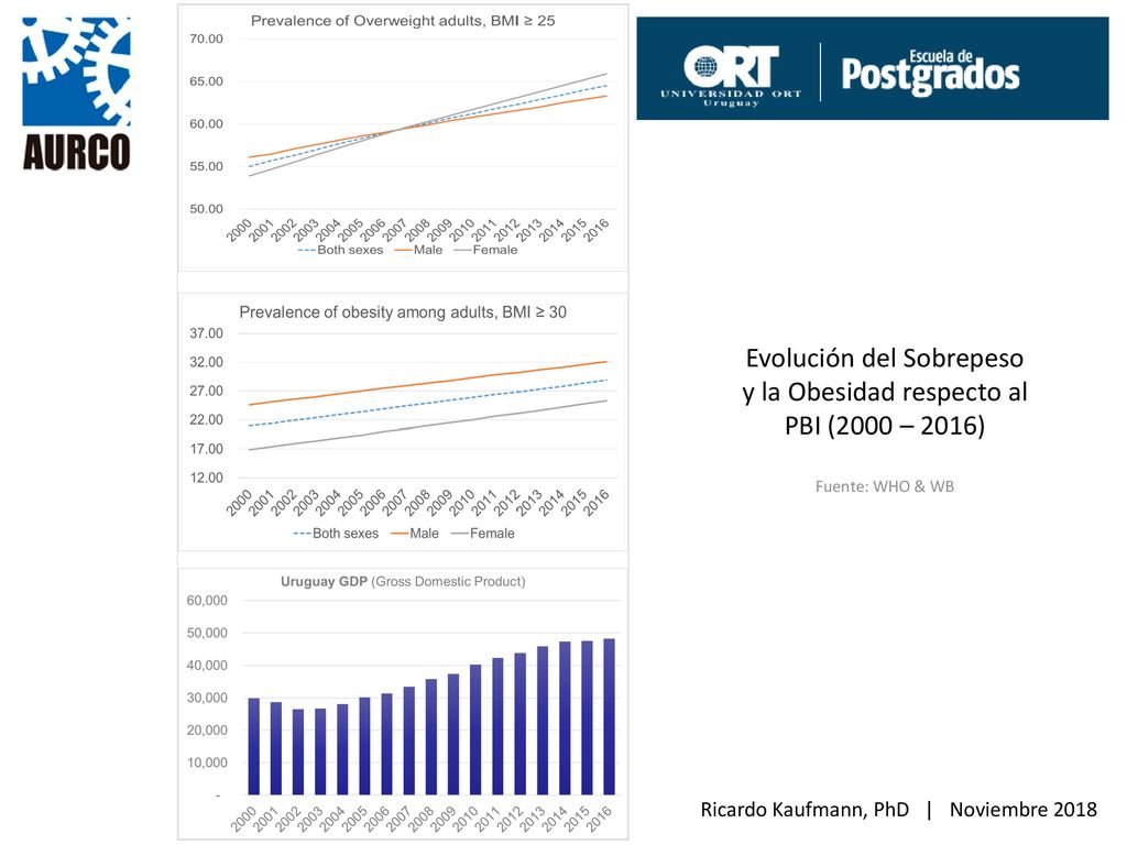 Evolución del Sobrepeso y la Obesidad respecto al PBI (2000 – 2016)