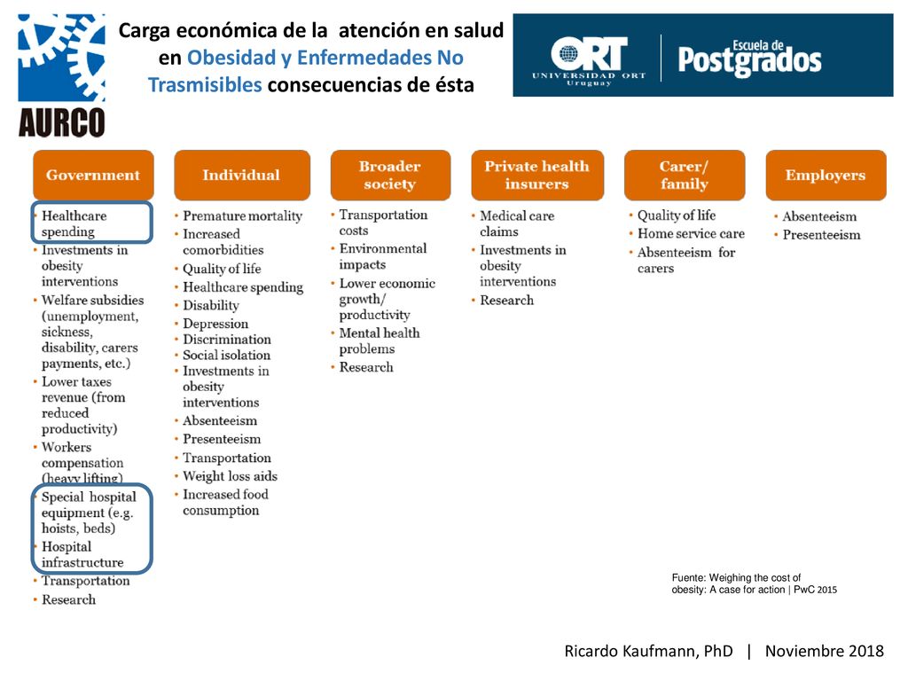 Carga económica de la atención en salud en Obesidad y Enfermedades No Trasmisibles consecuencias de ésta