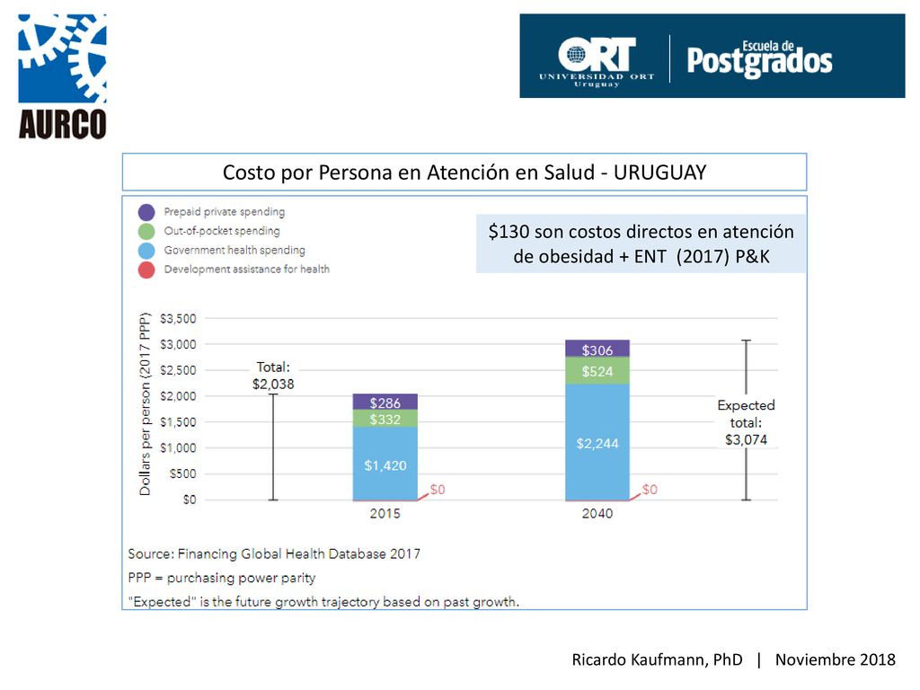 Costo por Persona en Atención en Salud - URUGUAY