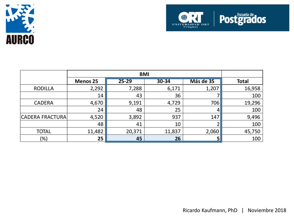 BMI. Menos Más de 35. Total. RODILLA. 2,292. 7,288. 6,171. 1, ,958.