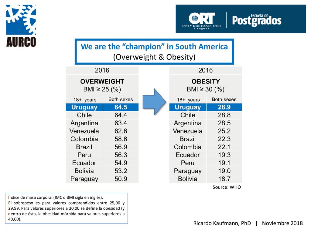 We are the champion in South America (Overweight & Obesity)