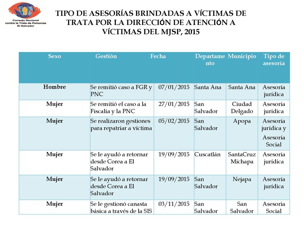 TIPO DE ASESORÍAS BRINDADAS A VÍCTIMAS DE TRATA POR LA DIRECCIÓN DE ATENCIÓN A VÍCTIMAS DEL MJSP, 2015
