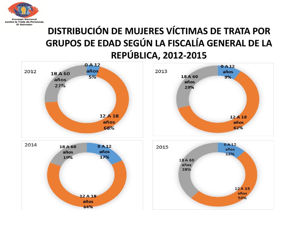 DISTRIBUCIÓN DE MUJERES VÍCTIMAS DE TRATA POR GRUPOS DE EDAD SEGÚN LA FISCALÍA GENERAL DE LA REPÚBLICA,