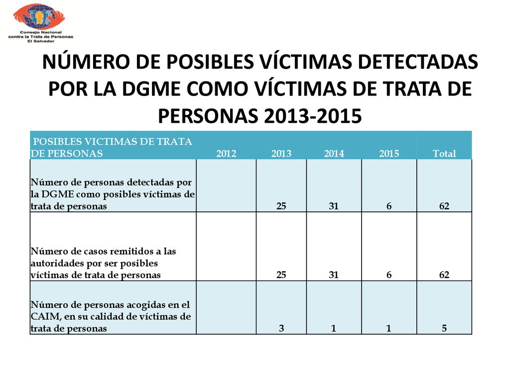 NÚMERO DE POSIBLES VÍCTIMAS DETECTADAS POR LA DGME COMO VÍCTIMAS DE TRATA DE PERSONAS