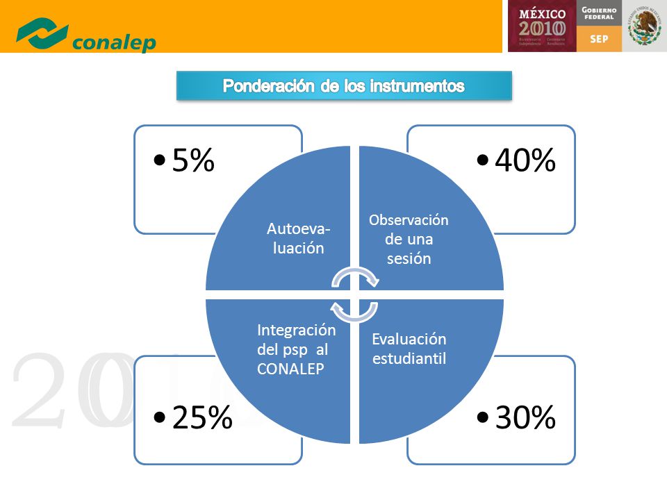 30% 25% 40% 5% Autoeva-luación Integración del psp al CONALEP