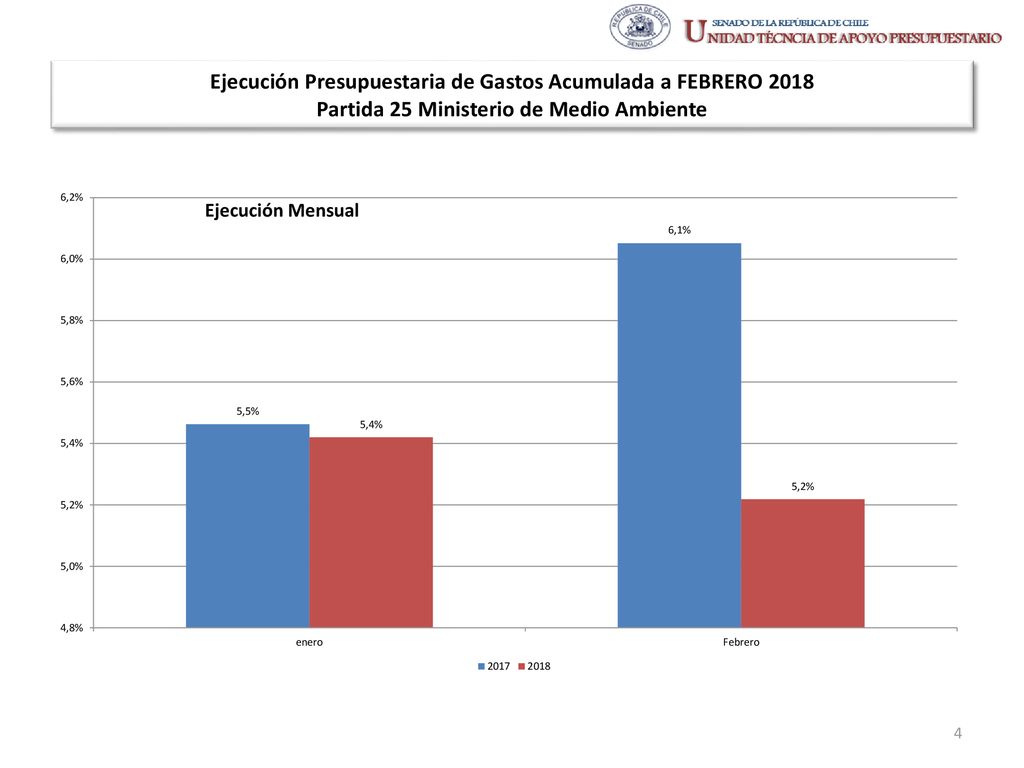 Ejecución Presupuestaria de Gastos Acumulada a FEBRERO 2018 Partida 25 Ministerio de Medio Ambiente