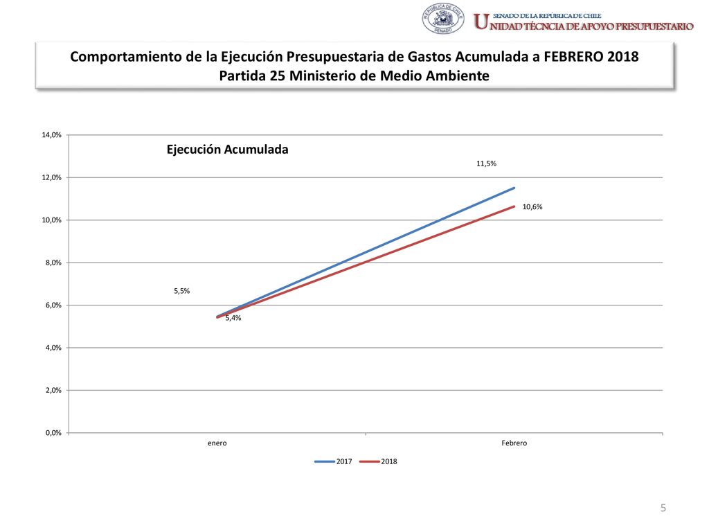 Comportamiento de la Ejecución Presupuestaria de Gastos Acumulada a FEBRERO 2018 Partida 25 Ministerio de Medio Ambiente
