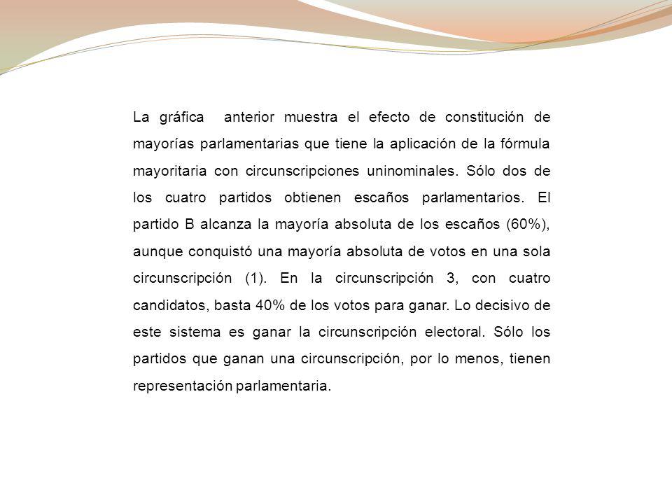 La gráfica anterior muestra el efecto de constitución de mayorías parlamentarias que tiene la aplicación de la fórmula mayoritaria con circunscripciones uninominales.