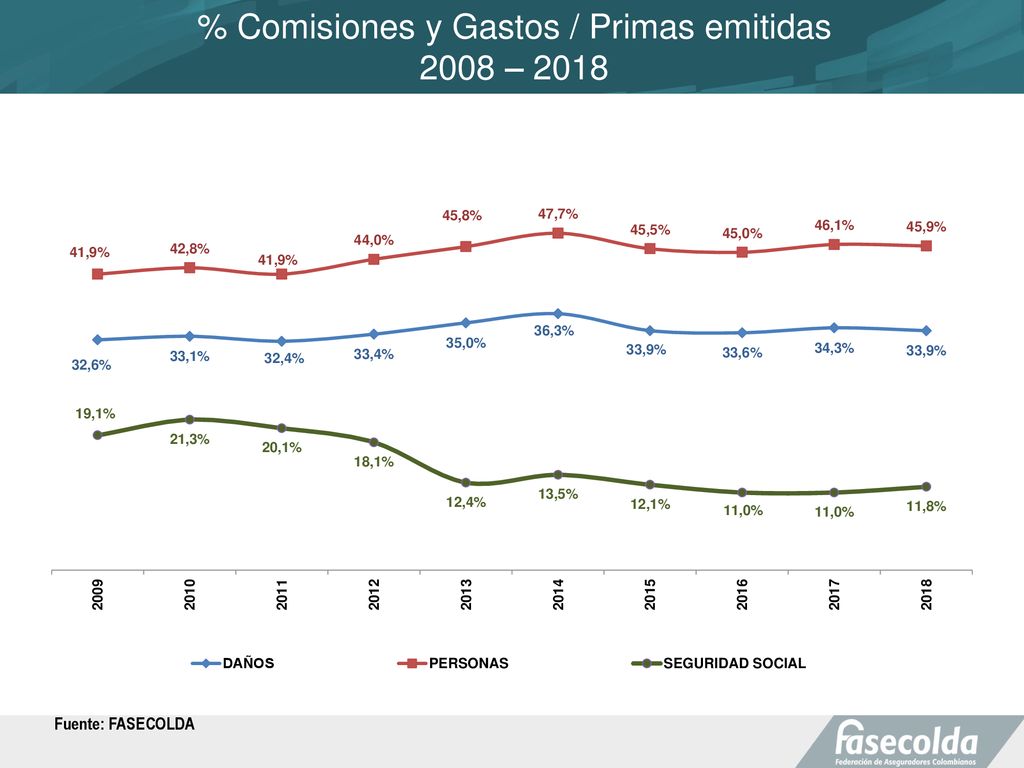 % Comisiones y Gastos / Primas emitidas 2008 – 2018
