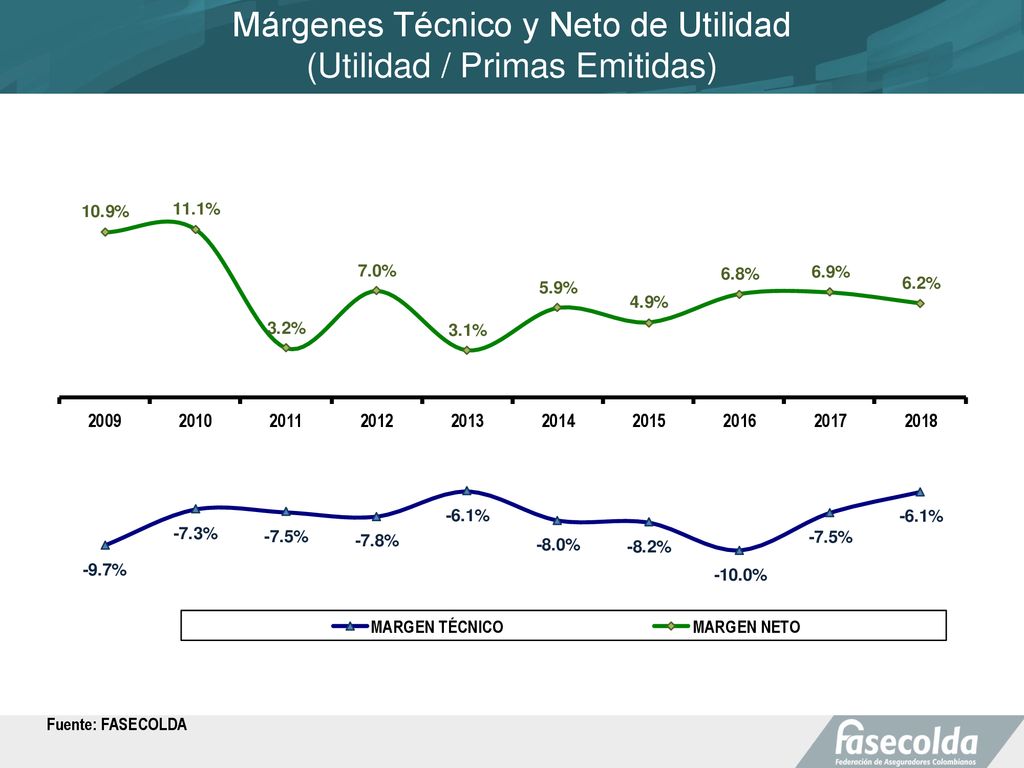 Márgenes Técnico y Neto de Utilidad (Utilidad / Primas Emitidas)