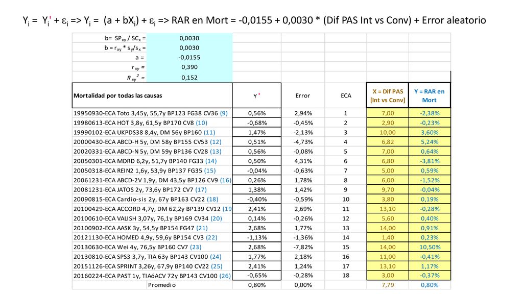 Yi = Yi + i => Yi = (a + bXi) + i => RAR en Mort = -0, ,0030 * (Dif PAS Int vs Conv) + Error aleatorio