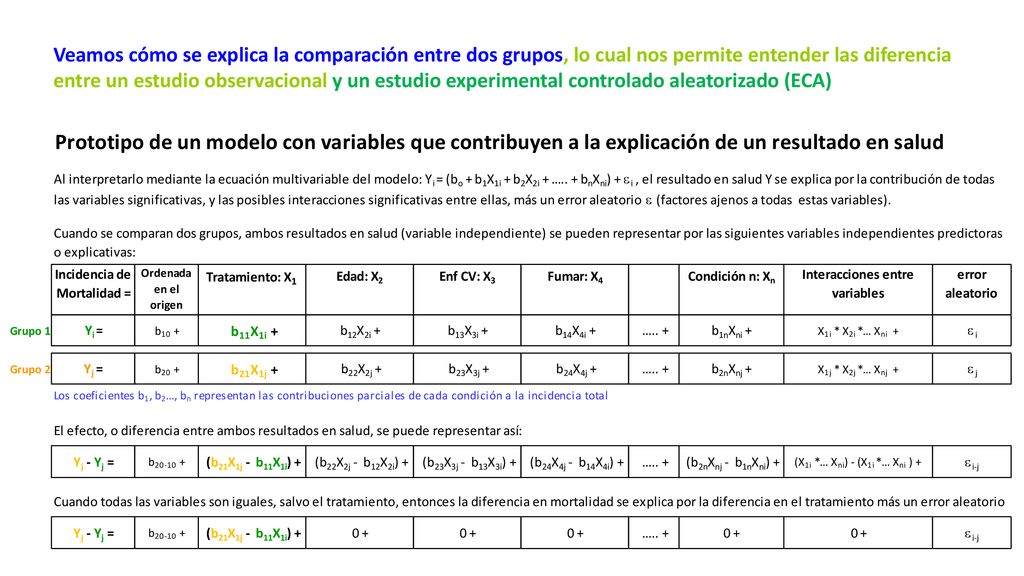 Veamos cómo se explica la comparación entre dos grupos, lo cual nos permite entender las diferencia entre un estudio observacional y un estudio experimental controlado aleatorizado (ECA)