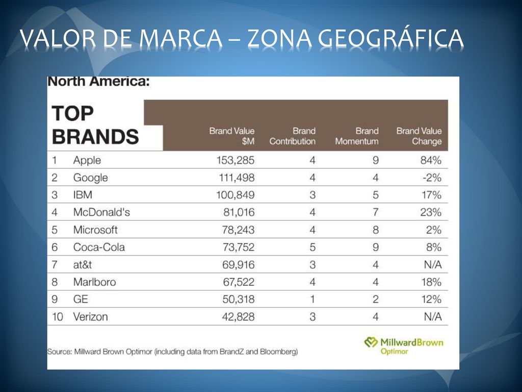 VALOR DE MARCA – ZONA GEOGRÁFICA