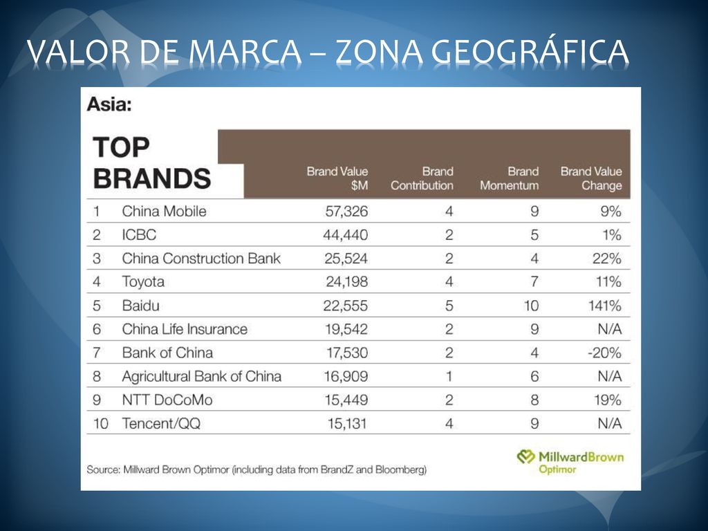 VALOR DE MARCA – ZONA GEOGRÁFICA
