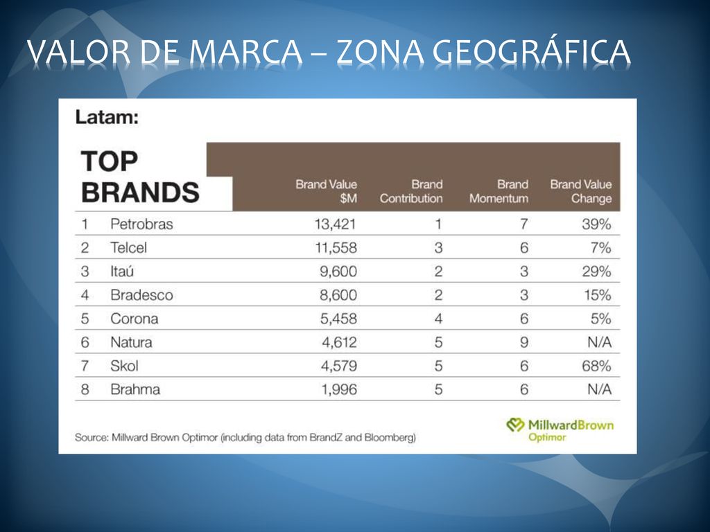 VALOR DE MARCA – ZONA GEOGRÁFICA