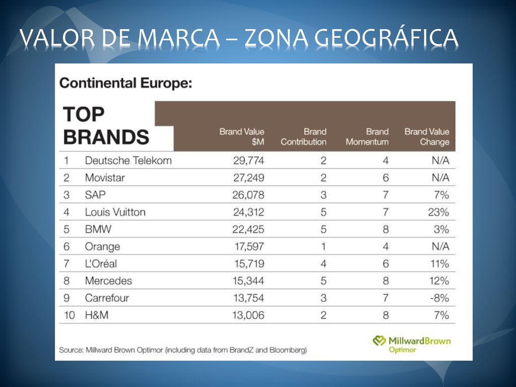 VALOR DE MARCA – ZONA GEOGRÁFICA