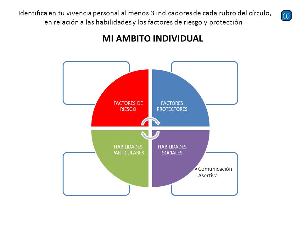 Identifica en tu vivencia personal al menos 3 indicadores de cada rubro del círculo,