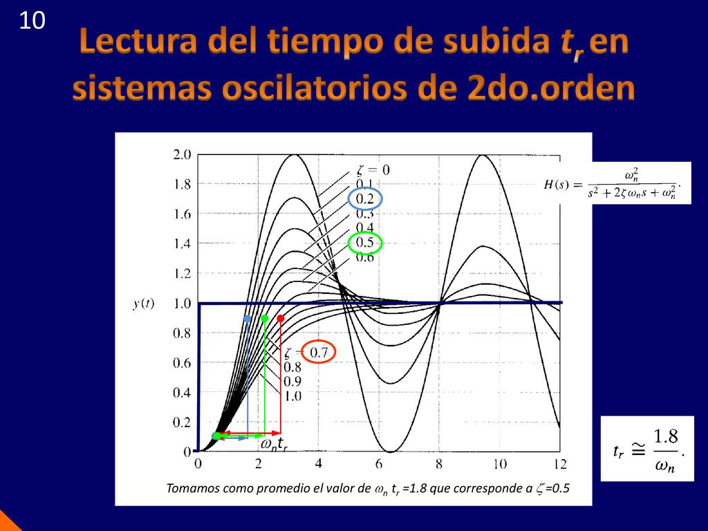 Lectura del tiempo de subida tr en sistemas oscilatorios de 2do.orden
