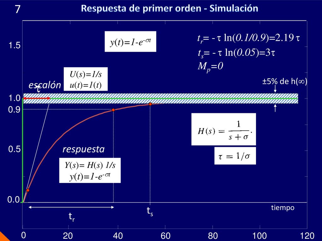 t 7 Respuesta de primer orden - Simulación tr= - t ln(0.1/0.9)=2.19 t