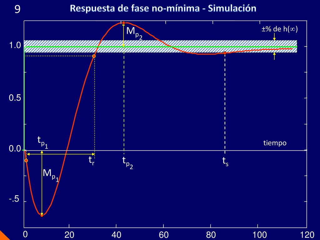 9 Respuesta de fase no-mínima - Simulación Mp2 tp1 tr tp2 ts Mp1 -.5