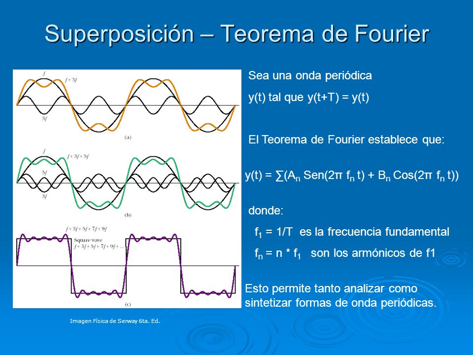 Superposición – Teorema de Fourier