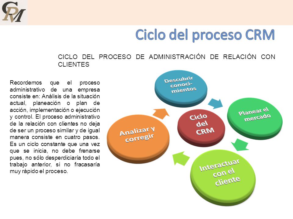 Ciclo del proceso CRM CICLO DEL PROCESO DE ADMINISTRACIÓN DE RELACIÓN CON CLIENTES.