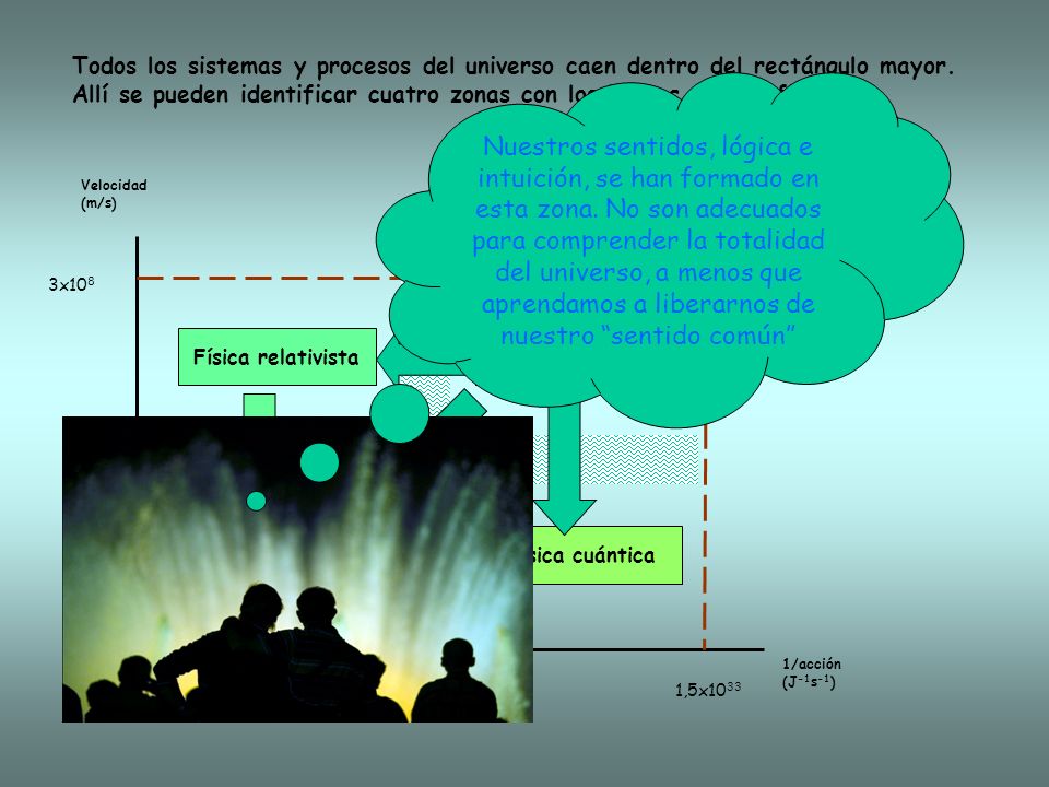 Todos los sistemas y procesos del universo caen dentro del rectángulo mayor. Allí se pueden identificar cuatro zonas con los límites poco definidos.