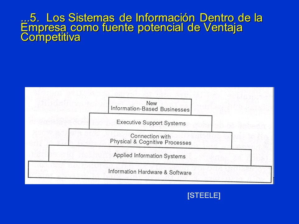 ...5. Los Sistemas de Información Dentro de la Empresa como fuente potencial de Ventaja Competitiva