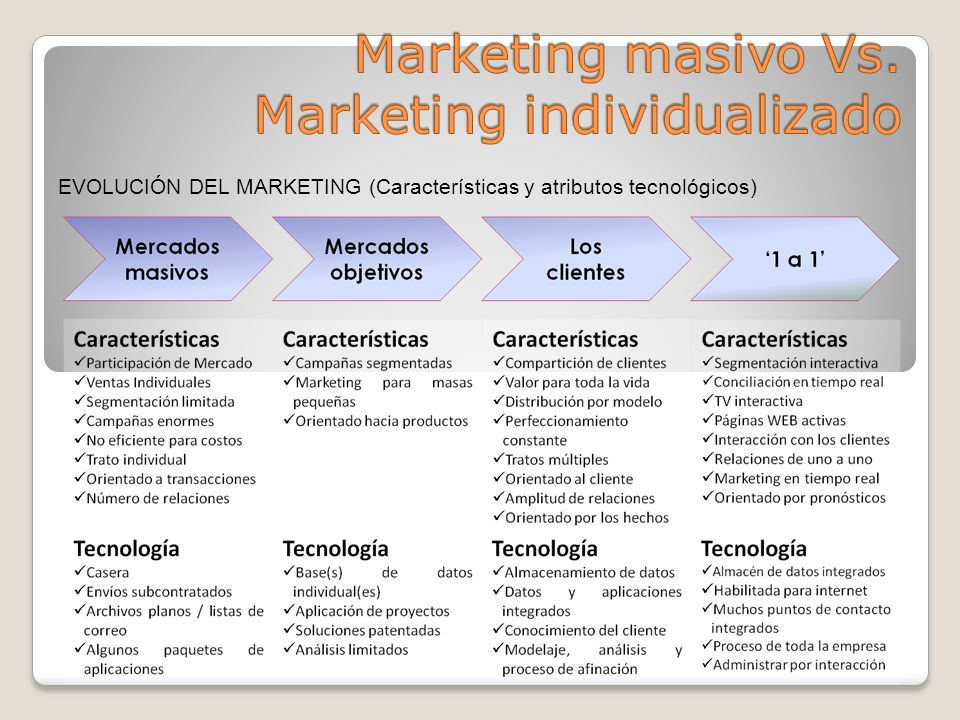 Marketing masivo Vs. Marketing individualizado